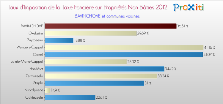 Taux d'imposition de la taxe foncière sur les immeubles et terrains non batis 2012 pour BAVINCHOVE et les communes proches Comparaison des taux d'imposition de la taxe foncière sur les immeubles et terrains non batis 2012 pour BAVINCHOVE et les communes voisines