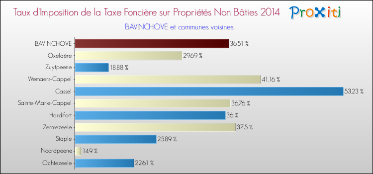 Taux d'imposition de la taxe foncière sur les immeubles et terrains non batis 2014 pour BAVINCHOVE et les communes proches Comparaison des taux d'imposition de la taxe foncière sur les immeubles et terrains non batis 2014 pour BAVINCHOVE et les communes voisines