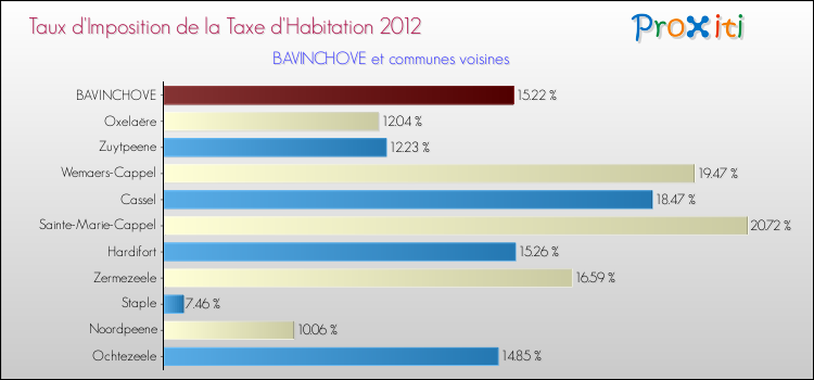 Taux d'imposition de la taxe d'habitation 2012 pour BAVINCHOVE et les communes proches Comparaison des taux d'imposition de la taxe d'habitation 2012 pour BAVINCHOVE et les communes voisines
