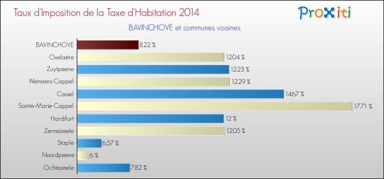 Taux d'imposition de la taxe d'habitation 2014 pour BAVINCHOVE et les communes proches Comparaison des taux d'imposition de la taxe d'habitation 2014 pour BAVINCHOVE et les communes voisines