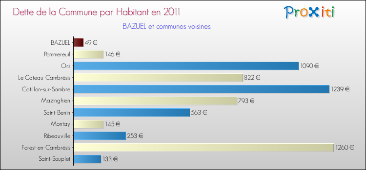 Dette par habitant de la commune en 2011 pour BAZUEL et les communes proches Comparaison de la dette par habitant de la commune en 2011 pour BAZUEL et les communes voisines