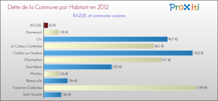Dette par habitant de la commune en 2012 pour BAZUEL et les communes proches Comparaison de la dette par habitant de la commune en 2012 pour BAZUEL et les communes voisines