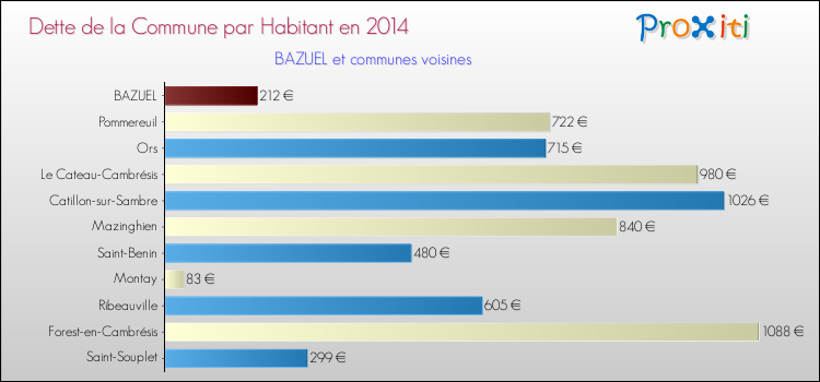 Dette par habitant de la commune en 2014 pour BAZUEL et les communes proches Comparaison de la dette par habitant de la commune en 2014 pour BAZUEL et les communes voisines