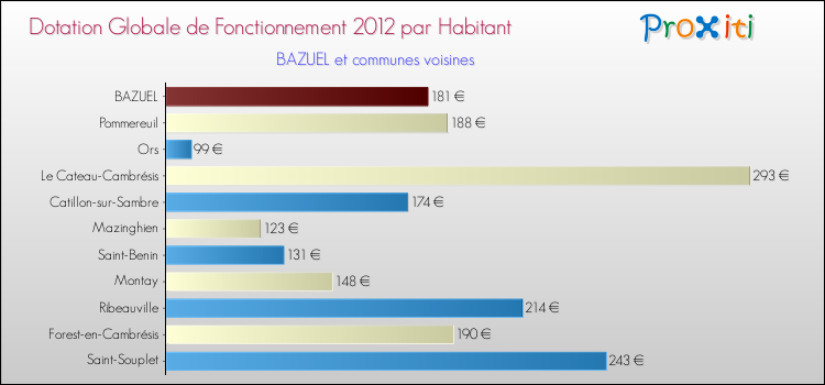 Montant des dotations globales de fonctionnement DGF par Habitant pour BAZUEL et les communes proches Comparaison des des dotations globales de fonctionnement DGF par habitant pour BAZUEL et les communes voisines