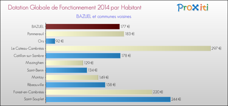 Montant des dotations globales de fonctionnement DGF par Habitant pour BAZUEL et les communes proches en 2014. Comparaison des des dotations globales de fonctionnement DGF par habitant pour BAZUEL et les communes voisines en 2014.
