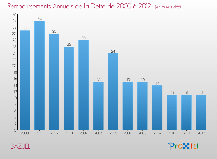Evolution de l'annuité de la dette pour la commune de BAZUEL de 2000 à 2012 Annuités de la dette pour BAZUEL de 2000 à 2012