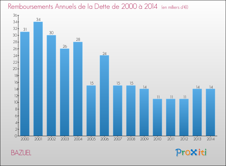 Evolution de l'annuité de la dette pour la commune de BAZUEL de 2000 à 2014 Annuités de la dette pour BAZUEL de 2000 à 2014