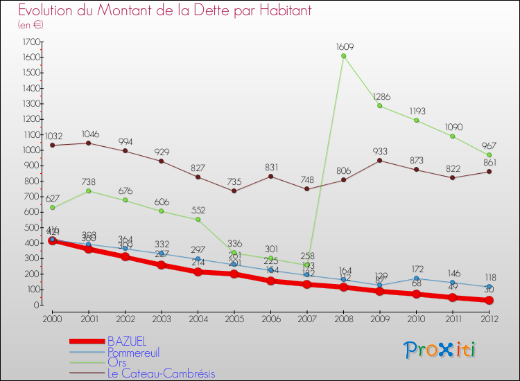 Evolution de la dette par habitant pour la commune de BAZUEL et les communes proches de 2000 à 2012 Comparaison de la dette par habitant pour BAZUEL et les communes voisines de 2000 à 2012