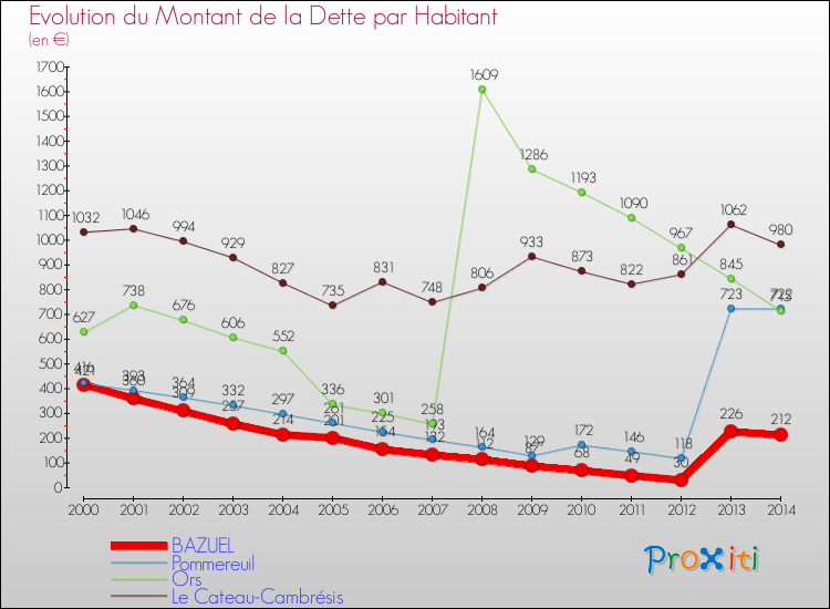 Evolution de la dette par habitant pour la commune de BAZUEL et les communes proches de 2000 à 2014 Comparaison de la dette par habitant pour BAZUEL et les communes voisines de 2000 à 2014