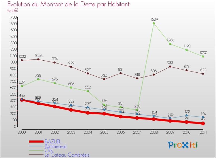 Evolution de la dette par habitant pour la commune de BAZUEL et les communes proches Comparaison de la dette par habitant pour BAZUEL et les communes voisines