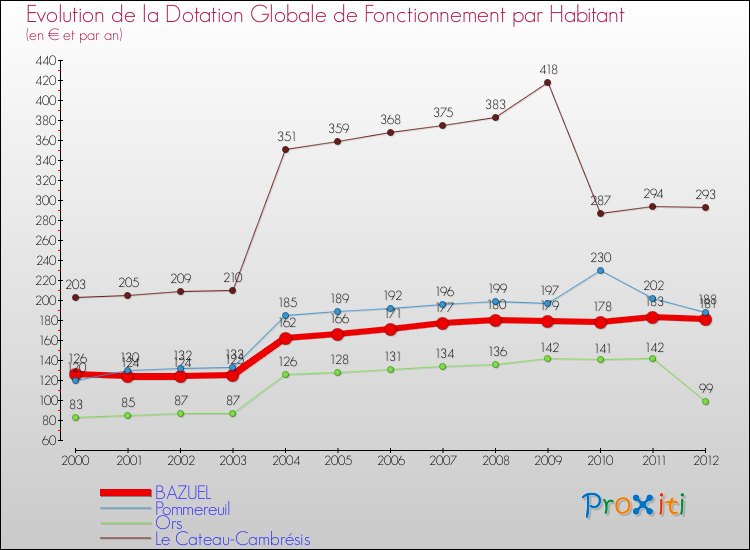Evolution et montant de la dotation globale de fonctionnement par Habitant pour BAZUEL et les communes proches Comparaison des dotations globales de fonctionnement par habitant pour BAZUEL et les communes voisines