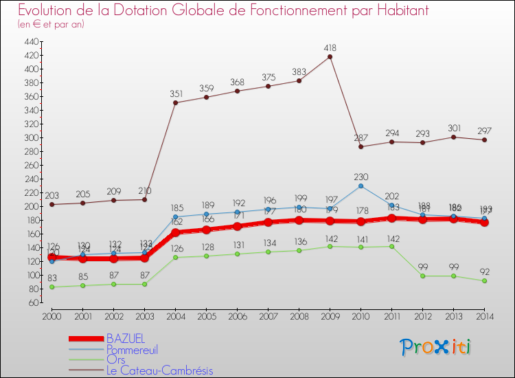 Evolution et montant de la dotation globale de fonctionnement par Habitant pour BAZUEL et les communes proches de 2000 à 2014. Comparaison des dotations globales de fonctionnement par habitant pour BAZUEL et les communes voisines de 2000 à 2014.