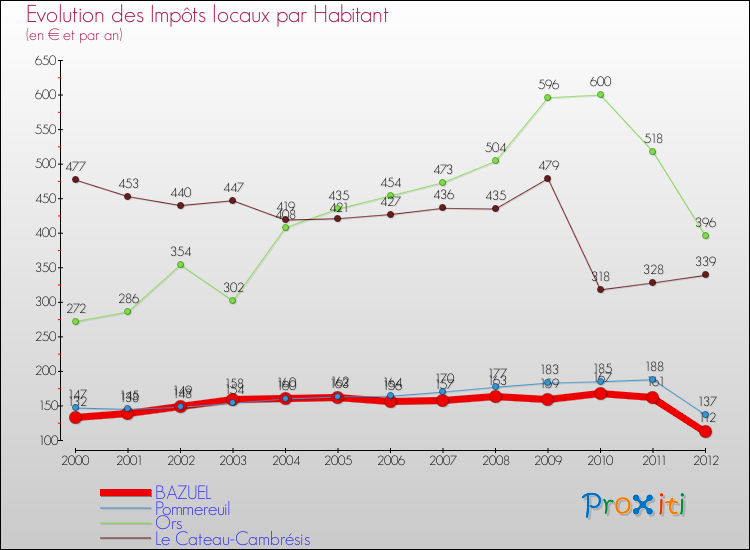 Evolution et montant des impôts locaux par Habitant pour BAZUEL et les communes proches Comparaison des impôts locaux par habitant pour BAZUEL et les communes voisines