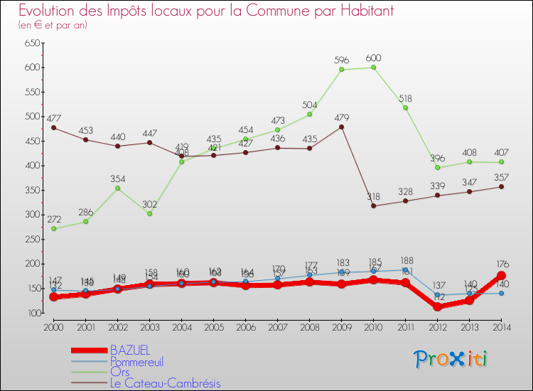 Evolution et montant des impôts locaux par Habitant pour BAZUEL et les communes proches de 2000 à 2014 Comparaison des impôts locaux par habitant pour BAZUEL et les communes voisines de 2000 à 2014