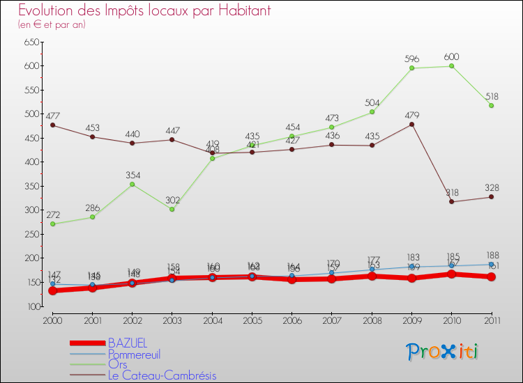 Evolution et montant des impôts locaux par Habitant pour BAZUEL et les communes proches Comparaison des impôts locaux par habitant pour BAZUEL et les communes voisines