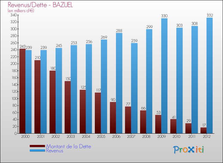 Evolution comparée de la dette et des revenus pour la commune de BAZUEL de 2000 à 2012 Comparaison de la dette et des revenus pour BAZUEL de 2000 à 2012