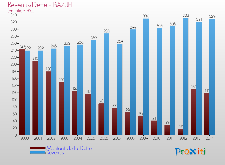 Evolution comparée de la dette et des revenus pour la commune de BAZUEL de 2000 à 2014 Comparaison de la dette et des revenus pour BAZUEL de 2000 à 2014