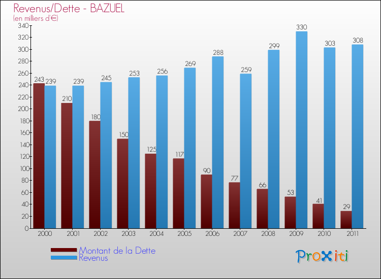 Evolution comparée de la dette et des revenus pour la commune de BAZUEL de 2000 à 2011 Comparaison de la dette et des revenus pour BAZUEL de 2000 à 2011
