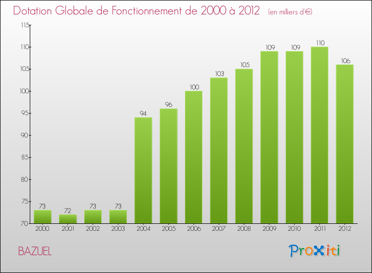 Evolution du montant de la Dotation Globale de Fonctionnement pour la commune de BAZUEL de 2000 à 2012 Evolution du montant de la Dotation Globale de Fonctionnement pour BAZUEL de 2000 à 2012