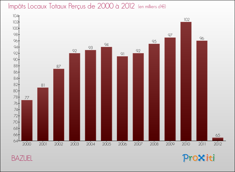 Evolution des Impôts Locaux pour la commune de BAZUEL de 2000 à 2012 Evolution des Impôts Locaux pour BAZUEL de 2000 à 2012
