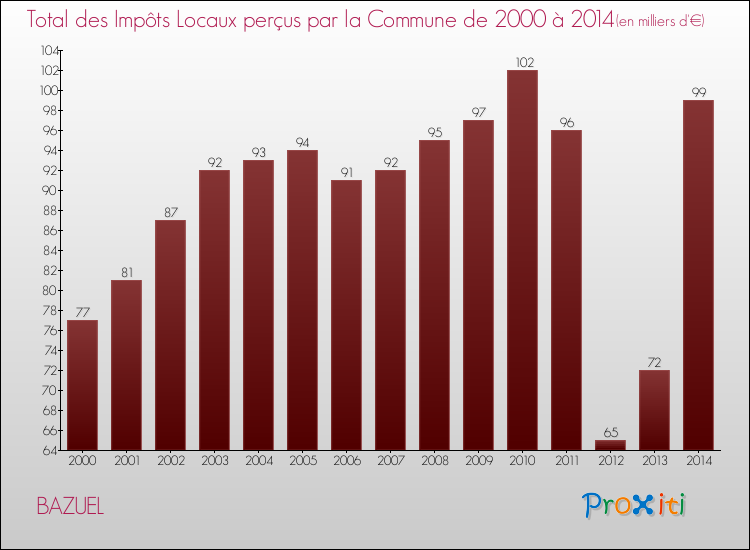 Evolution des Impôts Locaux pour la commune de BAZUEL de 2000 à 2014 Evolution des Impôts Locaux pour BAZUEL de 2000 à 2014