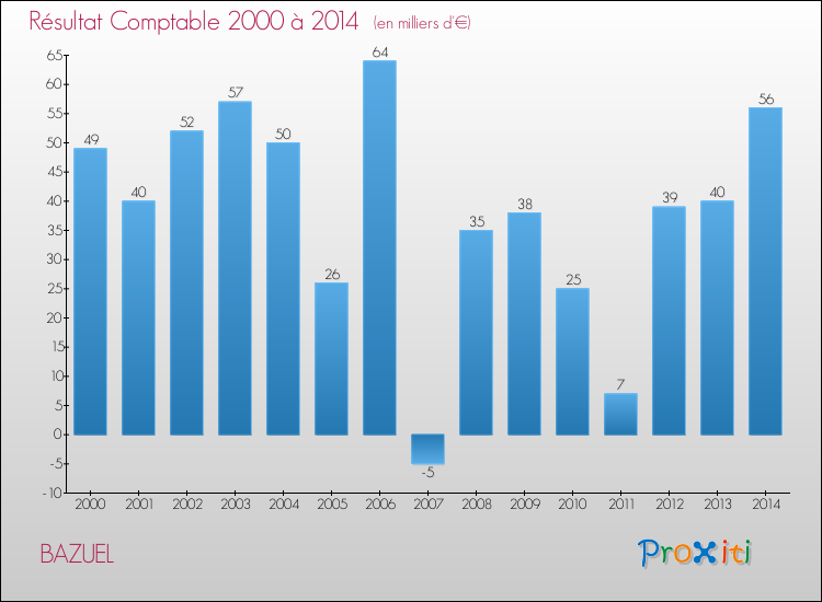 Evolution du résultat comptable pour la commune de BAZUEL de 2000 à 2014 Evolution du résultat comptable pour BAZUEL de 2000 à 2014