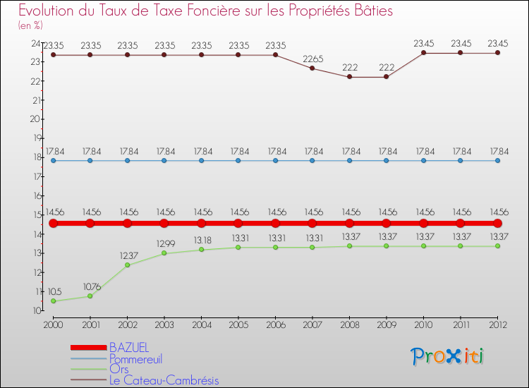 Evolution du taux de la taxe foncière sur le bati pour BAZUEL et les communes proches de 2000 à 2012 Comparaison des taux de taxe foncière sur le bati pour BAZUEL et les communes voisines de 2000 à 2012