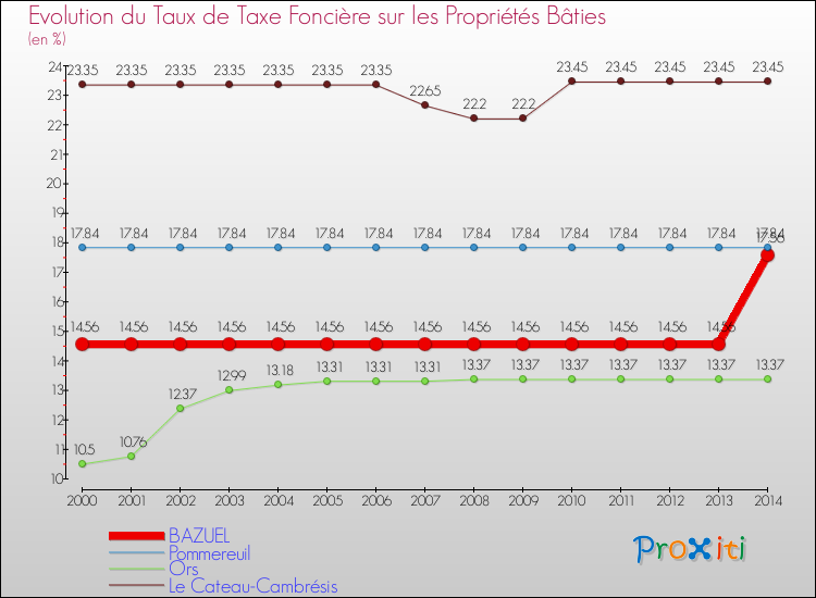 Evolution du taux de la taxe foncière sur le bati pour BAZUEL et les communes proches de 2000 à 2014 Comparaison des taux de taxe foncière sur le bati pour BAZUEL et les communes voisines de 2000 à 2014