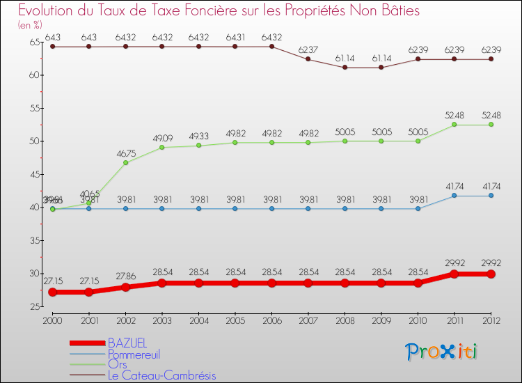 Evolution du taux de la taxe foncière sur les immeubles et terrains non batis pour BAZUEL et les communes proches de 2000 à 2012 Comparaison des taux de la taxe foncière sur les immeubles et terrains non batis pour BAZUEL et les communes voisines de 2000 à 2012