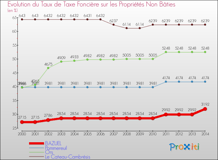 Evolution du taux de la taxe foncière sur les immeubles et terrains non batis pour BAZUEL et les communes proches de 2000 à 2014 Comparaison des taux de la taxe foncière sur les immeubles et terrains non batis pour BAZUEL et les communes voisines de 2000 à 2014