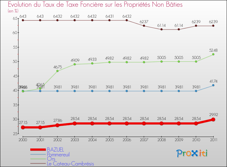Evolution du taux de la taxe foncière sur les immeubles et terrains non batis pour BAZUEL et les communes proches Comparaison des taux de la taxe foncière sur les immeubles et terrains non batis pour BAZUEL et les communes voisines