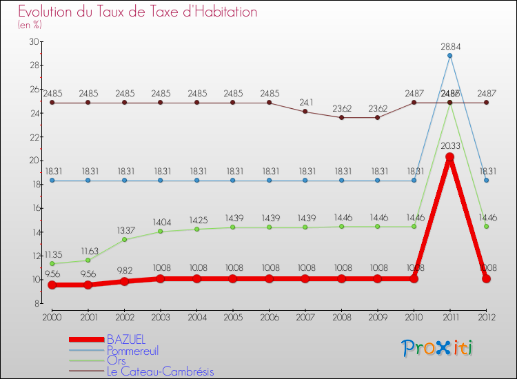 Evolution du taux de la taxe d'habitation pour BAZUEL et les communes proches Comparaison des taux de la taxe d'habitation pour BAZUEL et les communes voisines