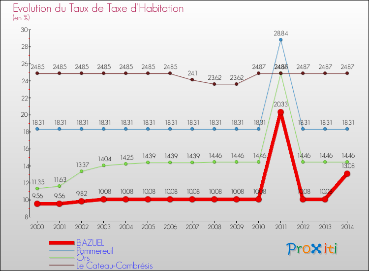 Evolution du taux de la taxe d'habitation pour BAZUEL et les communes proches de 2000 à 2014 Comparaison des taux de la taxe d'habitation pour BAZUEL et les communes voisines de 2000 à 2014