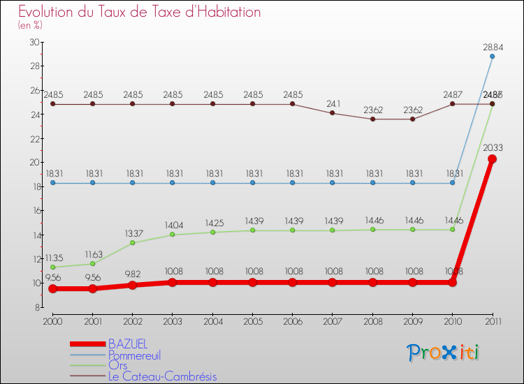 Evolution du taux de la taxe d'habitation pour BAZUEL et les communes proches Comparaison des taux de la taxe d'habitation pour BAZUEL et les communes voisines
