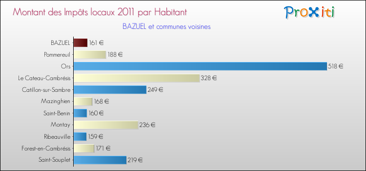 Montant des impôts locaux par Habitant pour BAZUEL et les communes proches Comparaison des impôts locaux par habitant pour BAZUEL et les communes voisines