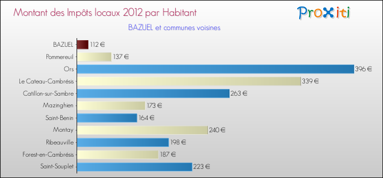 Montant des impôts locaux par Habitant pour BAZUEL et les communes proches Comparaison des impôts locaux par habitant pour BAZUEL et les communes voisines