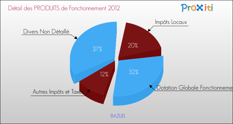 Décomposition du Budget de Fonctionnement 2012 de la commune de BAZUEL Budget de Fonctionnement 2012 pour la commune de BAZUEL