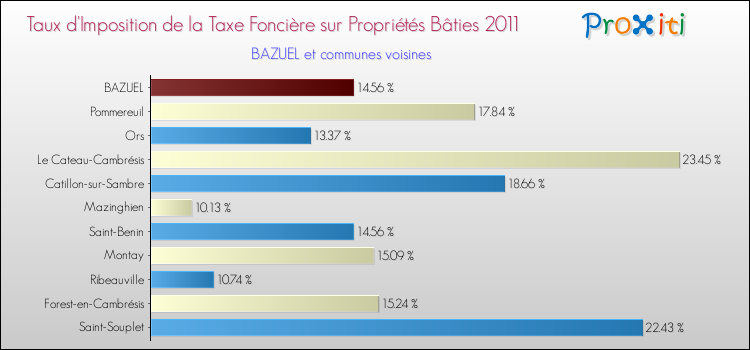 Taux d'imposition de la taxe foncière sur le bati 2011 pour BAZUEL et les communes proches Comparaison des taux d'imposition de la taxe foncière sur le bati 2011 pour BAZUEL et les communes voisines