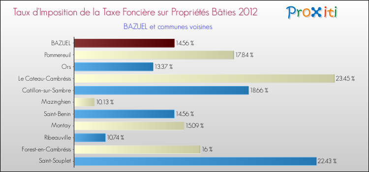 Taux d'imposition de la taxe foncière sur le bati 2012 pour BAZUEL et les communes proches Comparaison des taux d'imposition de la taxe foncière sur le bati 2012 pour BAZUEL et les communes voisines