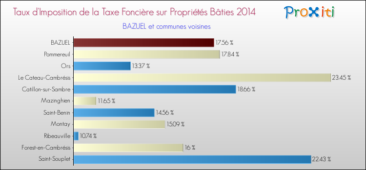 Taux d'imposition de la taxe foncière sur le bati 2014 pour BAZUEL et les communes proches Comparaison des taux d'imposition de la taxe foncière sur le bati 2014 pour BAZUEL et les communes voisines