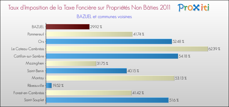 Taux d'imposition de la taxe foncière sur les immeubles et terrains non batis 2011 pour BAZUEL et les communes proches Comparaison des taux d'imposition de la taxe foncière sur les immeubles et terrains non batis 2011 pour BAZUEL et les communes voisines