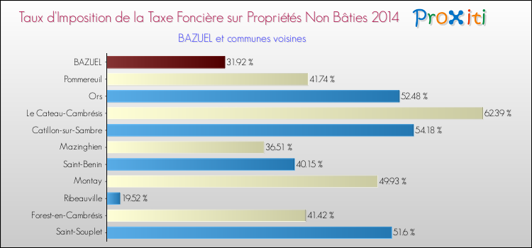 Taux d'imposition de la taxe foncière sur les immeubles et terrains non batis 2014 pour BAZUEL et les communes proches Comparaison des taux d'imposition de la taxe foncière sur les immeubles et terrains non batis 2014 pour BAZUEL et les communes voisines