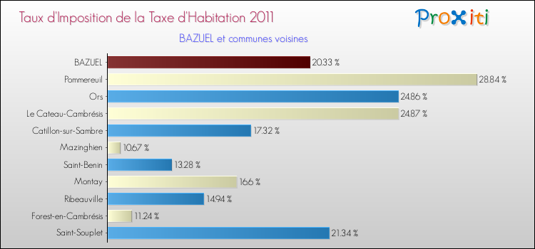 Taux d'imposition de la taxe d'habitation 2011 pour BAZUEL et les communes proches Comparaison des taux d'imposition de la taxe d'habitation 2011 pour BAZUEL et les communes voisines