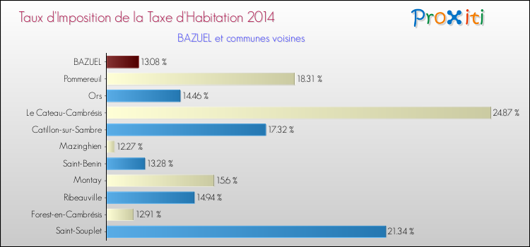 Taux d'imposition de la taxe d'habitation 2014 pour BAZUEL et les communes proches Comparaison des taux d'imposition de la taxe d'habitation 2014 pour BAZUEL et les communes voisines