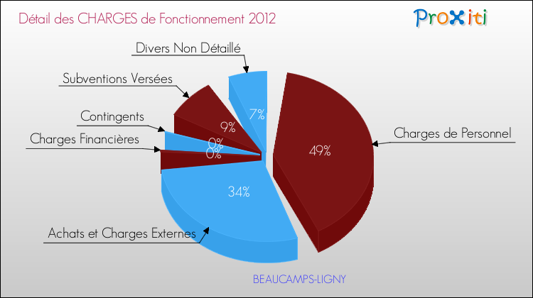 Décomposition des Charges de Fonctionnement 2012 de la commune de BEAUCAMPS-LIGNY Charges de Fonctionnement 2012 pour la commune de BEAUCAMPS-LIGNY