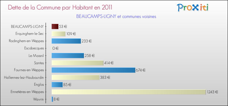 Dette par habitant de la commune en 2011 pour BEAUCAMPS-LIGNY et les communes proches Comparaison de la dette par habitant de la commune en 2011 pour BEAUCAMPS-LIGNY et les communes voisines