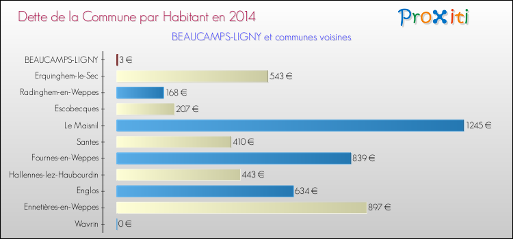 Dette par habitant de la commune en 2014 pour BEAUCAMPS-LIGNY et les communes proches Comparaison de la dette par habitant de la commune en 2014 pour BEAUCAMPS-LIGNY et les communes voisines