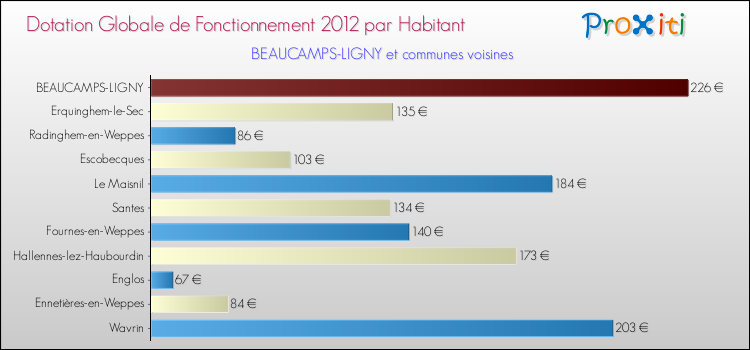 Montant des dotations globales de fonctionnement DGF par Habitant pour BEAUCAMPS-LIGNY et les communes proches Comparaison des des dotations globales de fonctionnement DGF par habitant pour BEAUCAMPS-LIGNY et les communes voisines