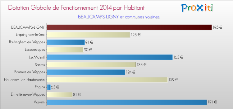Montant des dotations globales de fonctionnement DGF par Habitant pour BEAUCAMPS-LIGNY et les communes proches en 2014. Comparaison des des dotations globales de fonctionnement DGF par habitant pour BEAUCAMPS-LIGNY et les communes voisines en 2014.
