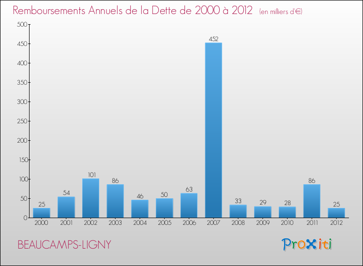 Evolution de l'annuité de la dette pour la commune de BEAUCAMPS-LIGNY de 2000 à 2012 Annuités de la dette pour BEAUCAMPS-LIGNY de 2000 à 2012